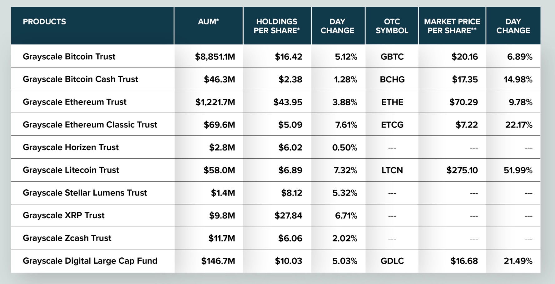 Grayscale Surpasses $10 Billion in Crypto Under Management With Over 500,000 BTC in Bitcoin Trust Grayscale Surpasses $10 Billion in Crypto Under Management With Over 500,000 BTC in Bitcoin Trust