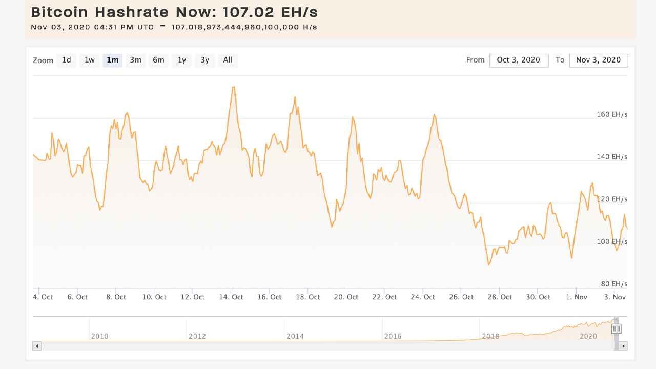 Bitcoin Network's Mining Difficulty Sees Largest Epoch Drop Since 2011