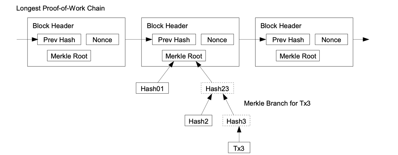 Satoshi Nakamoto’s Bitcoin White Paper: A 12-Year Old Summary of Robust Unstructured Simplicity Satoshi Nakamoto’s Bitcoin White Paper: A 12-Year Old Summary of Robust Unstructured Simplicity