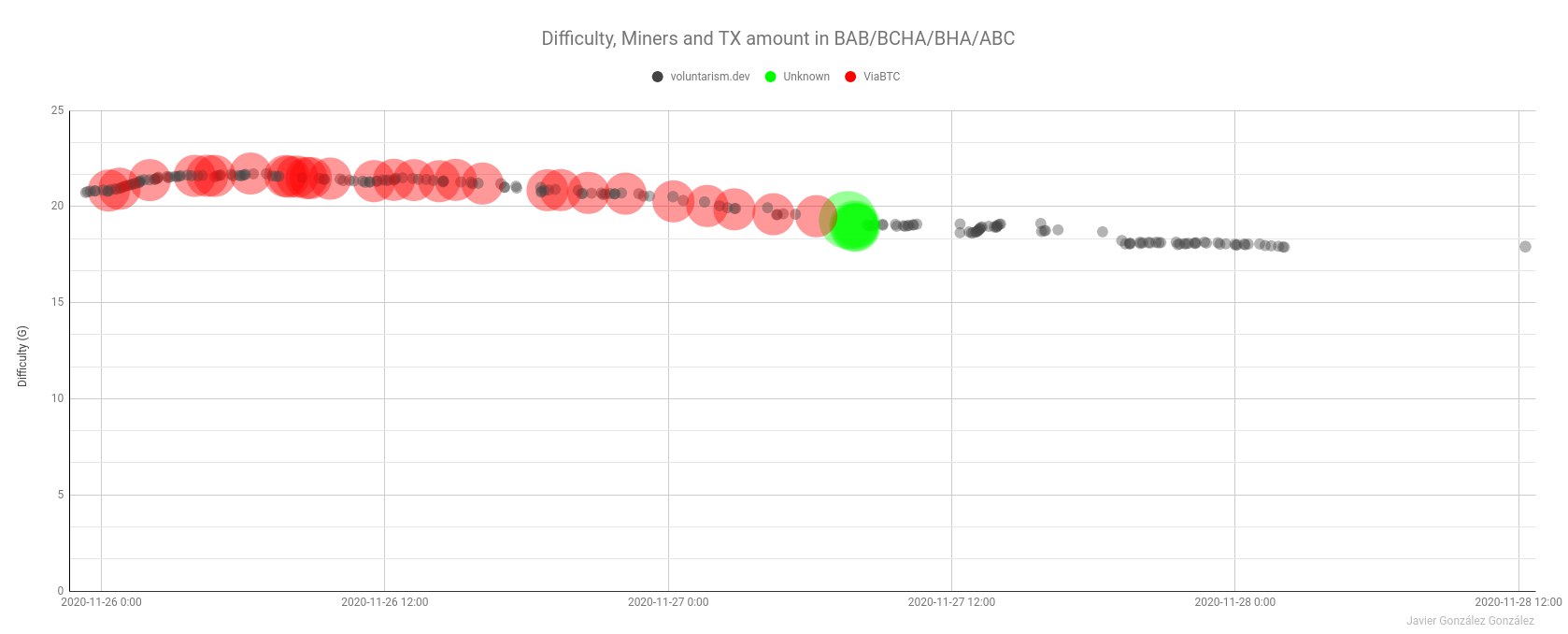 Hash War: Mystery Miner's Empty Block Attack Makes ABC's New Blockchain Almost Unusable Hash War: Mystery Miner's Empty Block Attack Makes ABC's New Blockchain Almost Unusable