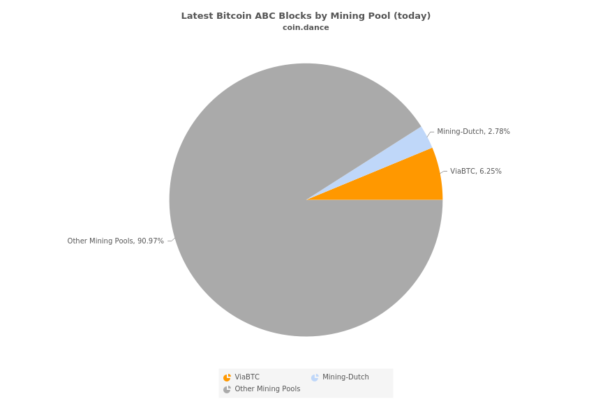 Hash War: Mystery Miner's Empty Block Attack Makes ABC's New Blockchain Almost Unusable Hash War: Mystery Miner's Empty Block Attack Makes ABC's New Blockchain Almost Unusable