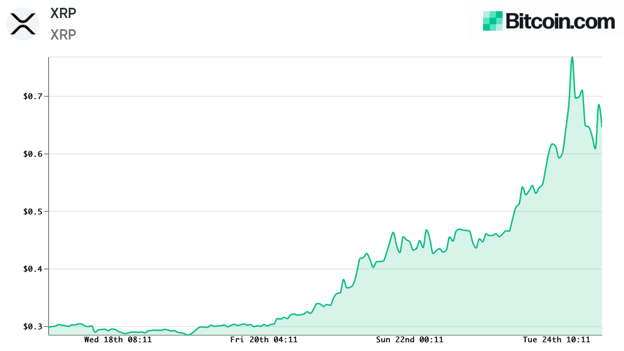 XRP Price Climbed 123% in 30 Days, Spark Token Airdrop Pushes Value Higher XRP Price Climbed 123% in 30 Days, Spark Token Airdrop Pushes Value Higher