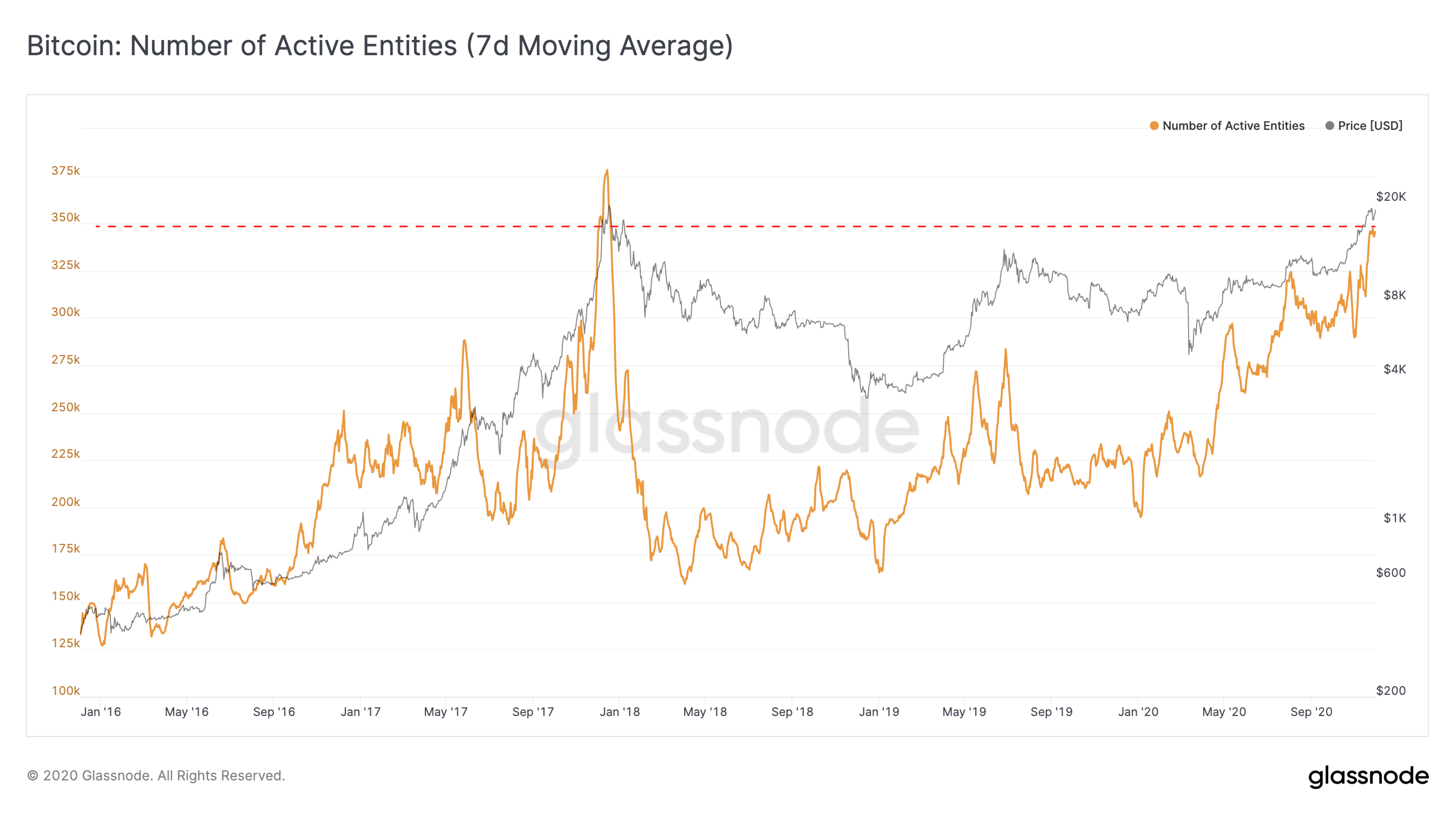 Network Landmarks, Derivatives Records- 2020 Bitcoin Metrics See a Number of All-Time Highs