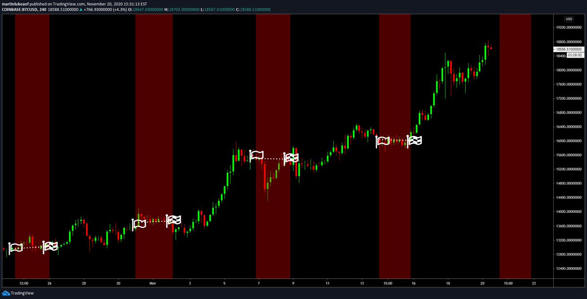 Research Suggests Bitcoin Buying Ramps Up When Traditional US Markets Open Research Suggests Bitcoin Buying Ramps Up When Traditional US Markets Open