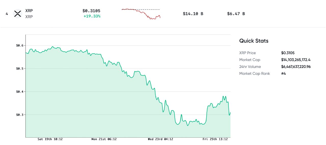 Crypto Markets Rebound, BTC Taps Another All-Time High, Bitstamp Drops XRP for US Customers