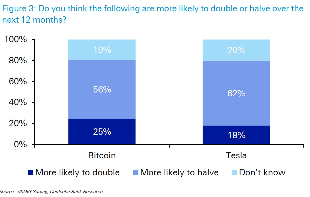 Bitcoin Near 'Extreme Bubble' but Tesla More Vulnerable: Deutsche Bank Survey Bitcoin Near 'Extreme Bubble' but Tesla More Vulnerable: Deutsche Bank Survey