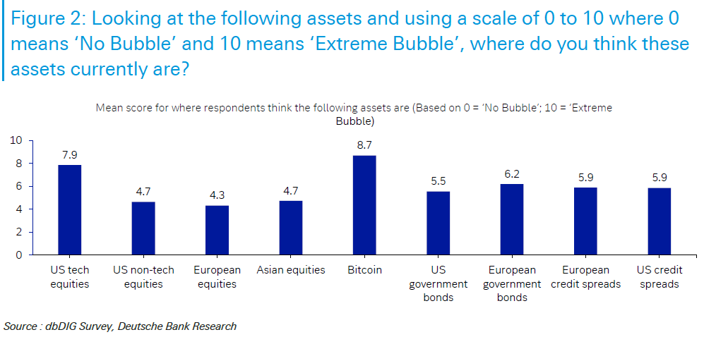 Bitcoin Near 'Extreme Bubble' but Tesla More Vulnerable: Deutsche Bank Survey