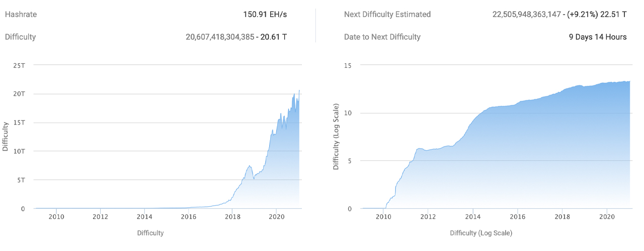 Rapid Profits: Bitcoin Hashrate Accelerates While Mining Difficulty Touches All-Time High Rapid Profits: Bitcoin Hashrate Accelerates While Mining Difficulty Touches All-Time High