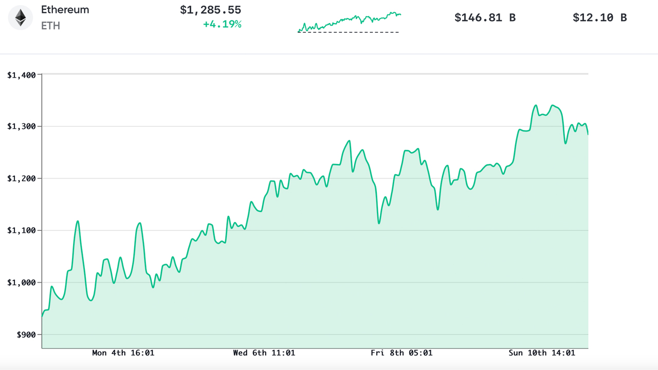 While Bitcoin's Price Dips in Value, Crypto Assets Like Ethereum and Bitcoin Cash Shine