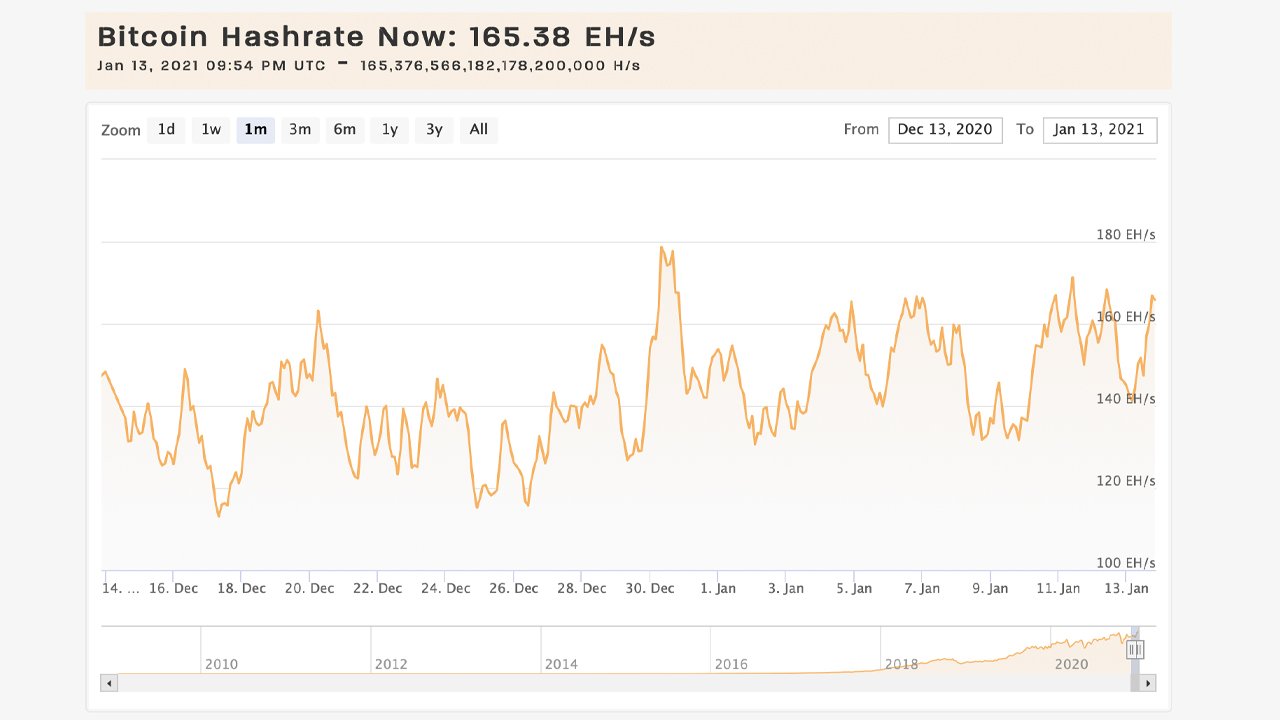 Rapid Profits: Bitcoin Hashrate Accelerates While Mining Difficulty Touches All-Time High Rapid Profits: Bitcoin Hashrate Accelerates While Mining Difficulty Touches All-Time High