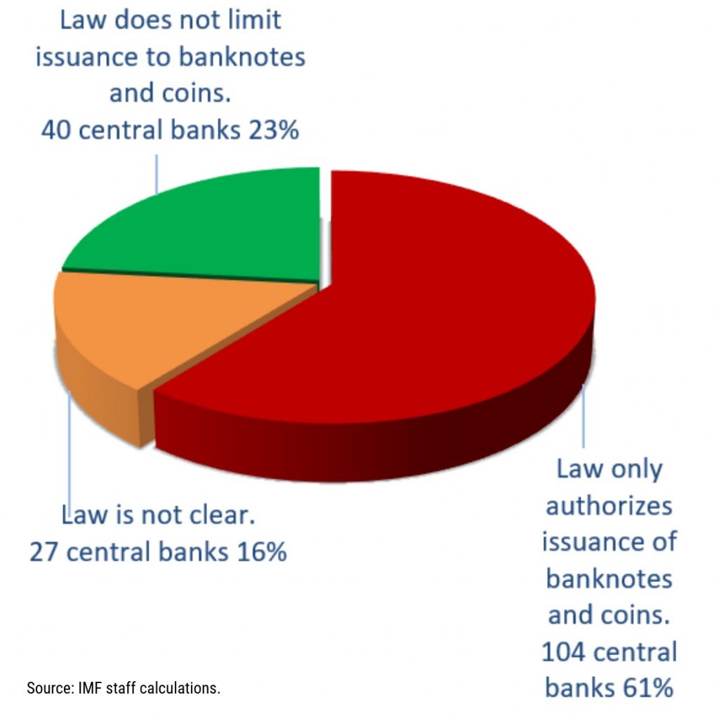 IMF Says Only 23% of Central Banks Can Legally Issue Digital Currencies
