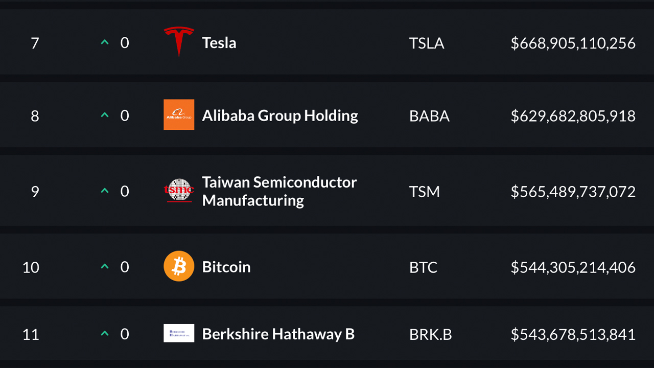 'Noxious Poison' - Bitcoin's Market Cap Surpasses Warren Buffet's Berkshire Hathaway Valuation