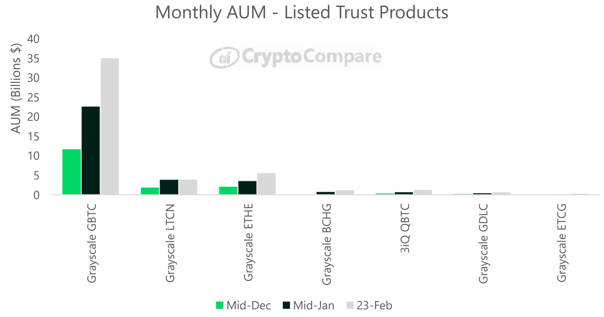 Institutional Investors Pile Into Crypto Exchange-Traded Products: Managed Assets Rise to $44 Billion This Month