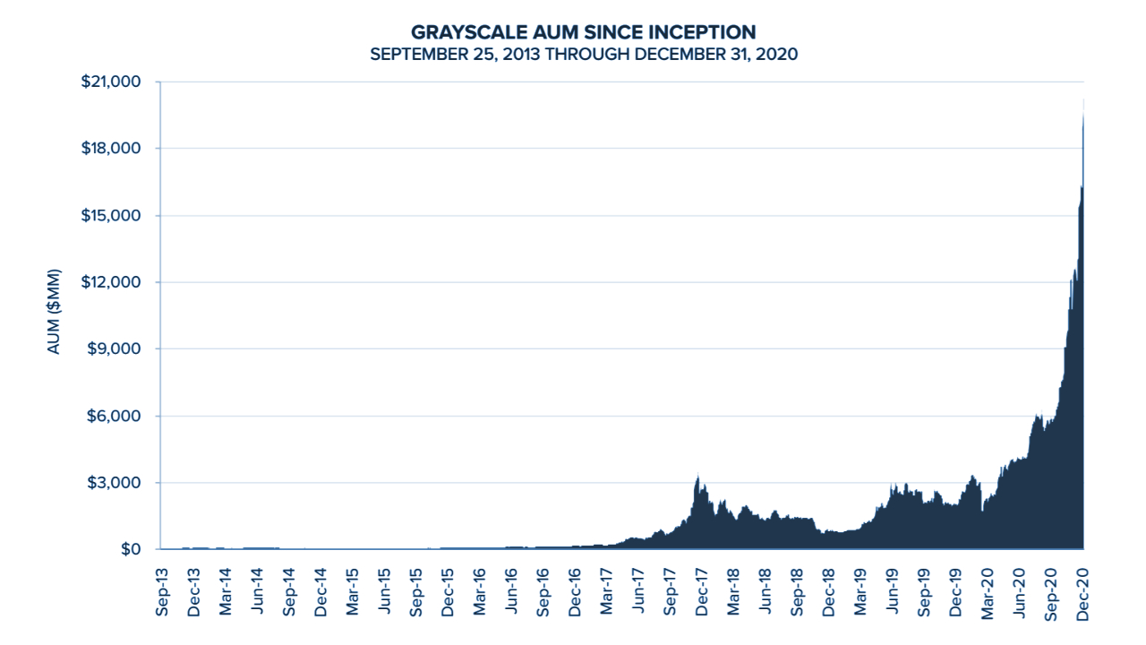 Grayscale's Crypto Assets Under Management Soar Past $30 Billion — 'Institutions Are Here'