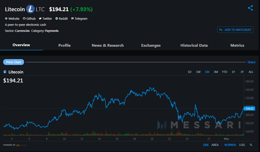 Grayscale Adds 174k LTC to Its Litecoin Holdings— Price of the Altcoin Unresponsive