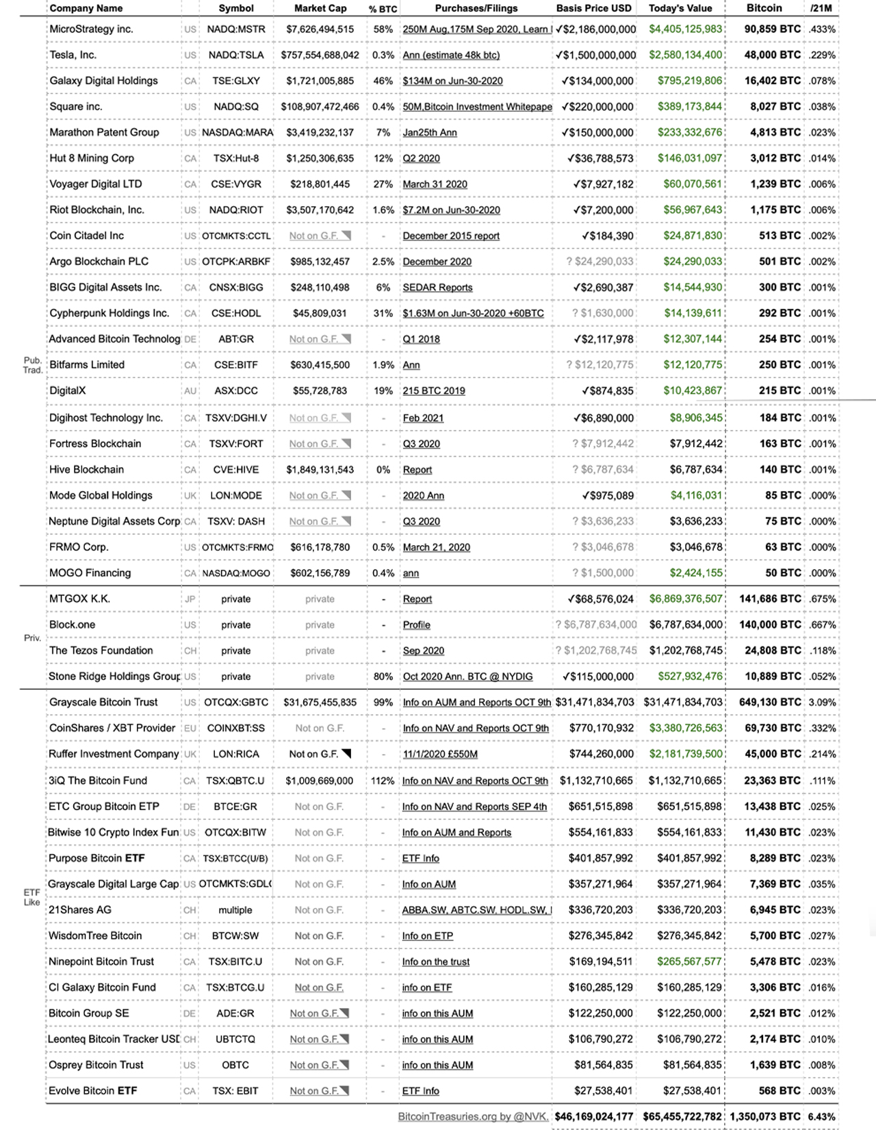BTC Balance Sheets: 42 Companies Hold 1.3 Million Bitcoin Worth More Than $65 Billion