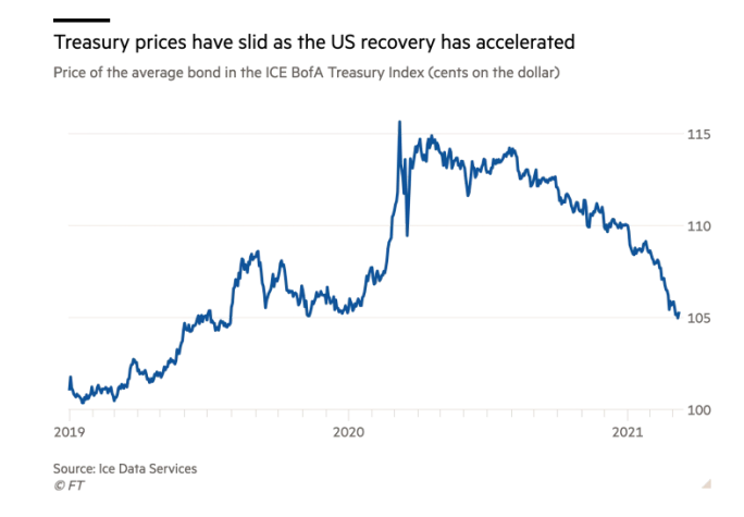 Hedge Fund Manager Says Sell-off in US Govt Bonds a Threat to 'High-Flying Assets' Like BTC 