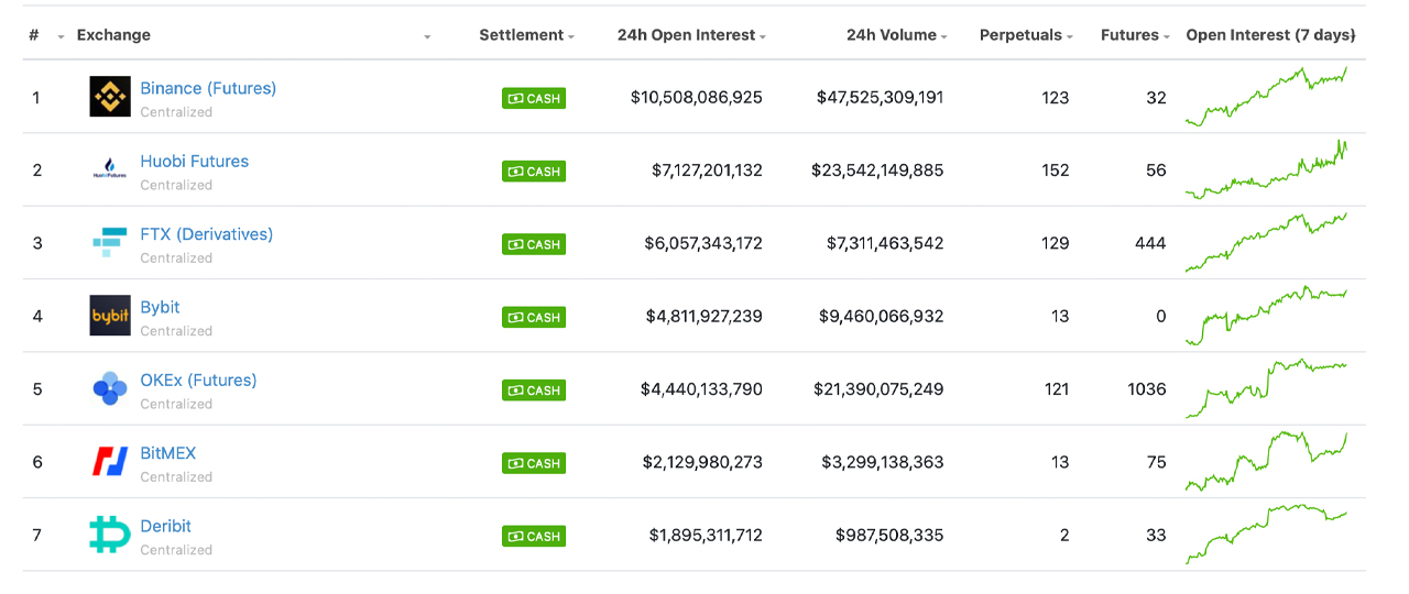  BTC Futures Open Interest Hits $23B, Binance Captures Lion's Share, Signals Say 43% Chance of $64K Bitcoin by Month's End