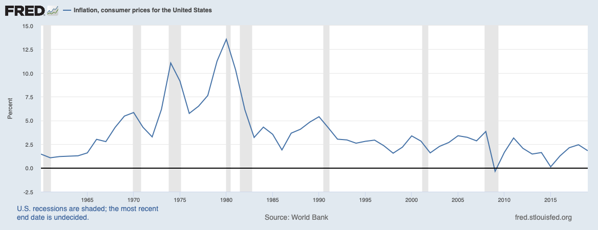 2% Inflation Is a Myth- 2021 Statistics Show Prices of Goods and Services Have Surged