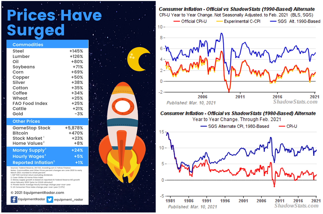 2% Inflation Is a Myth- 2021 Statistics Show Prices of Goods and Services Have Surged