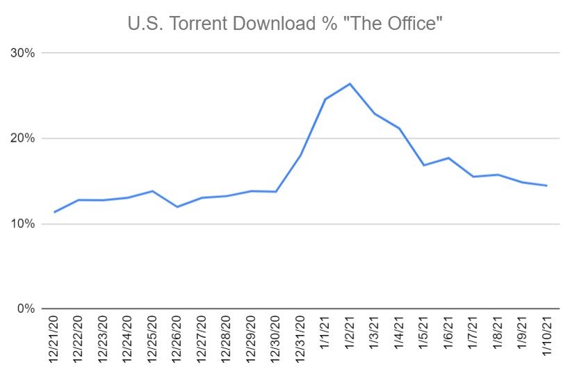 the office downloads percentage