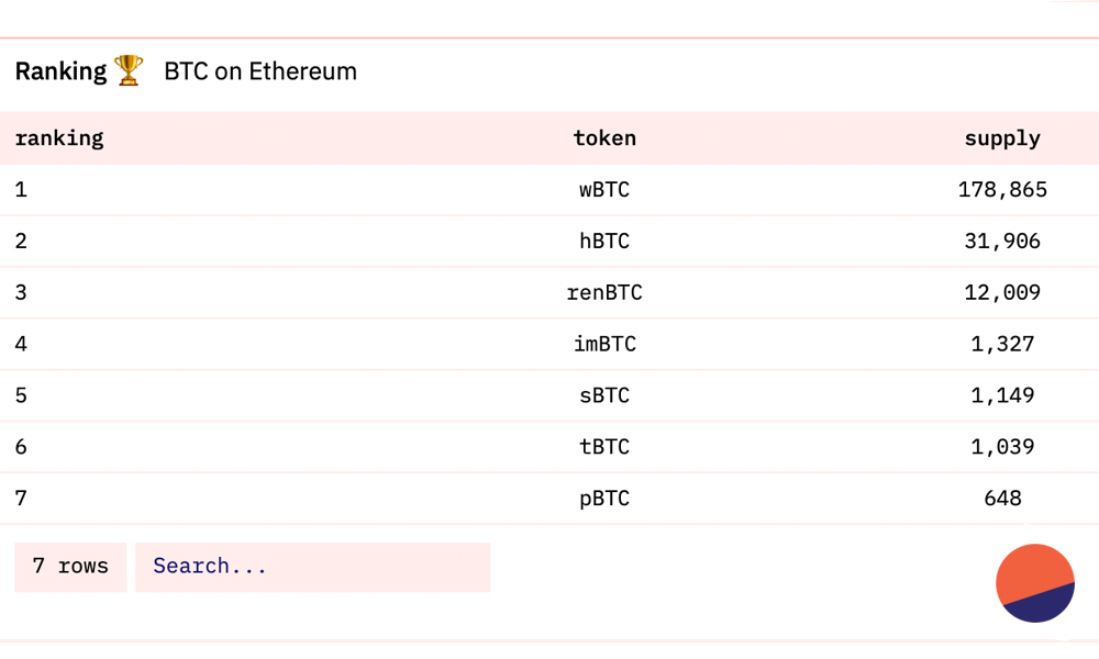 There's Close to 300,000 Bitcoin-Pegged Tokens Hosted on ETH and BSC, Value Exceeds $12 Billion There's Close to 300,000 Bitcoin-Pegged Tokens Hosted on ETH and BSC, Value Exceeds $12 Billion