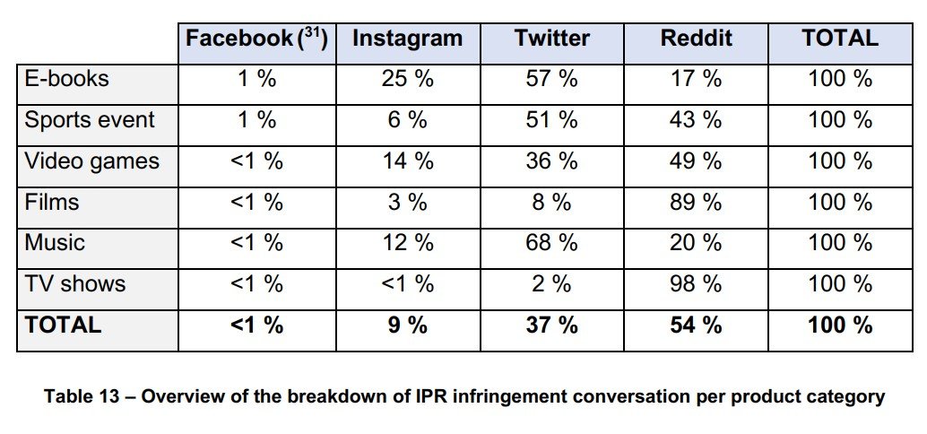 piracy social media categories