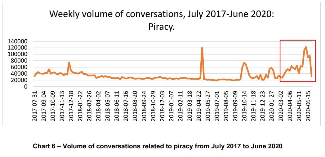 piracy social media covid