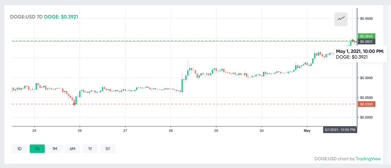 Dogecoin Nears All-Time Highs, Price Launches Higher After Elon Musk's 'Dogefather' SNL Tweet