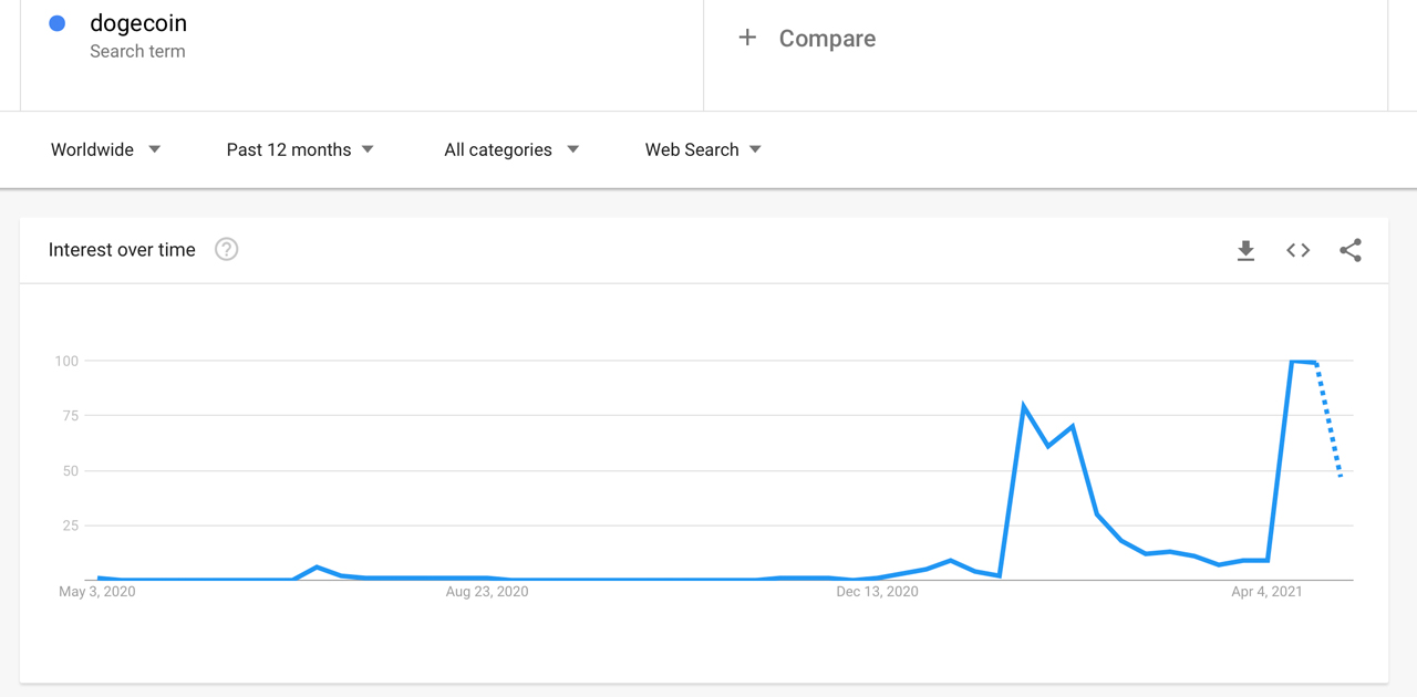 Dogecoin Nears All-Time Highs, Price Launches Higher After Elon Musk's 'Dogefather' SNL Tweet