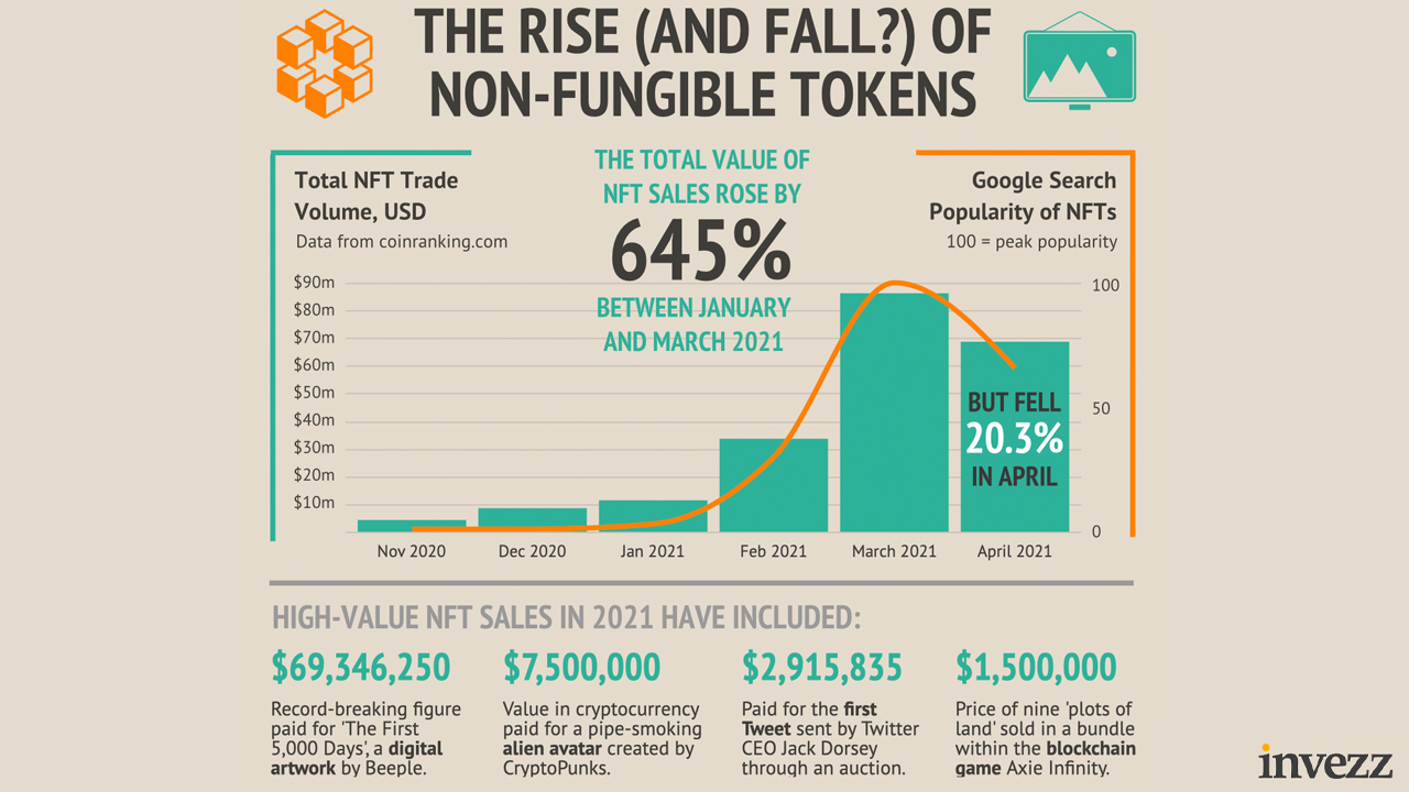 Depends on Who You Ask: Report Shows NFT Sales 'Cool Off,' Another Study Says 'Market Set to Double by October'