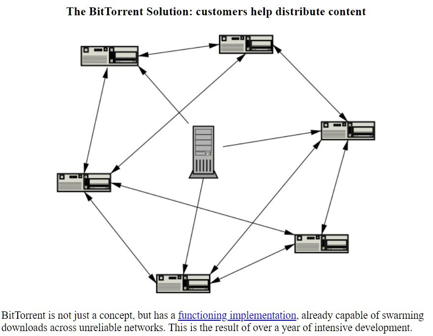 bittorrent architecture