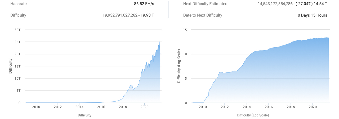 Bitcoin Blocks Will Soon Be 27% Easier to Find — Miners Brace for the Largest Recorded Difficulty Drop in BTC's Lifetime