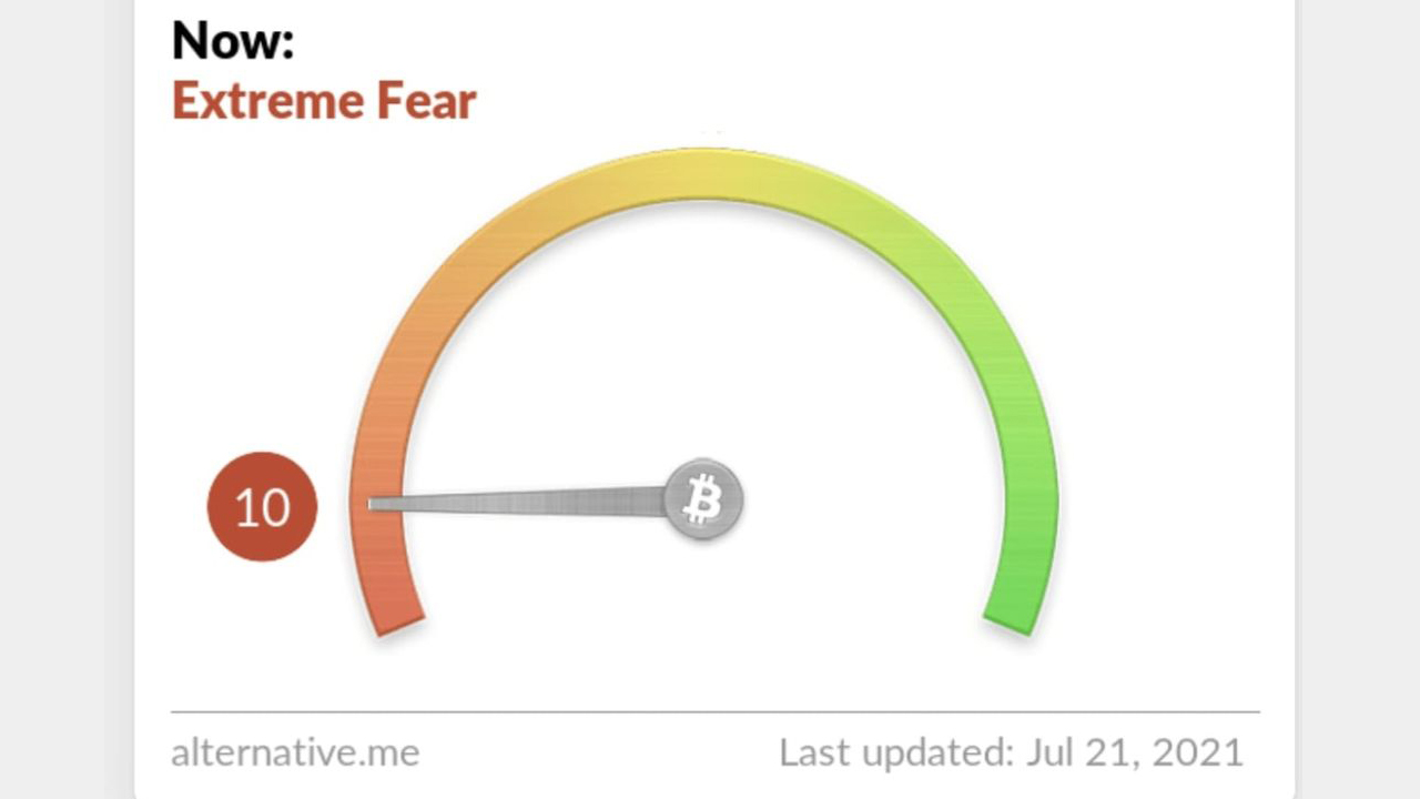 Crypto Fear and Greed Index Taps Low at 'Extreme Fear,' BTC Technicals Point to Uncertainty Crypto Fear and Greed Index Taps Low at 'Extreme Fear,' BTC Technicals Point to Uncertainty