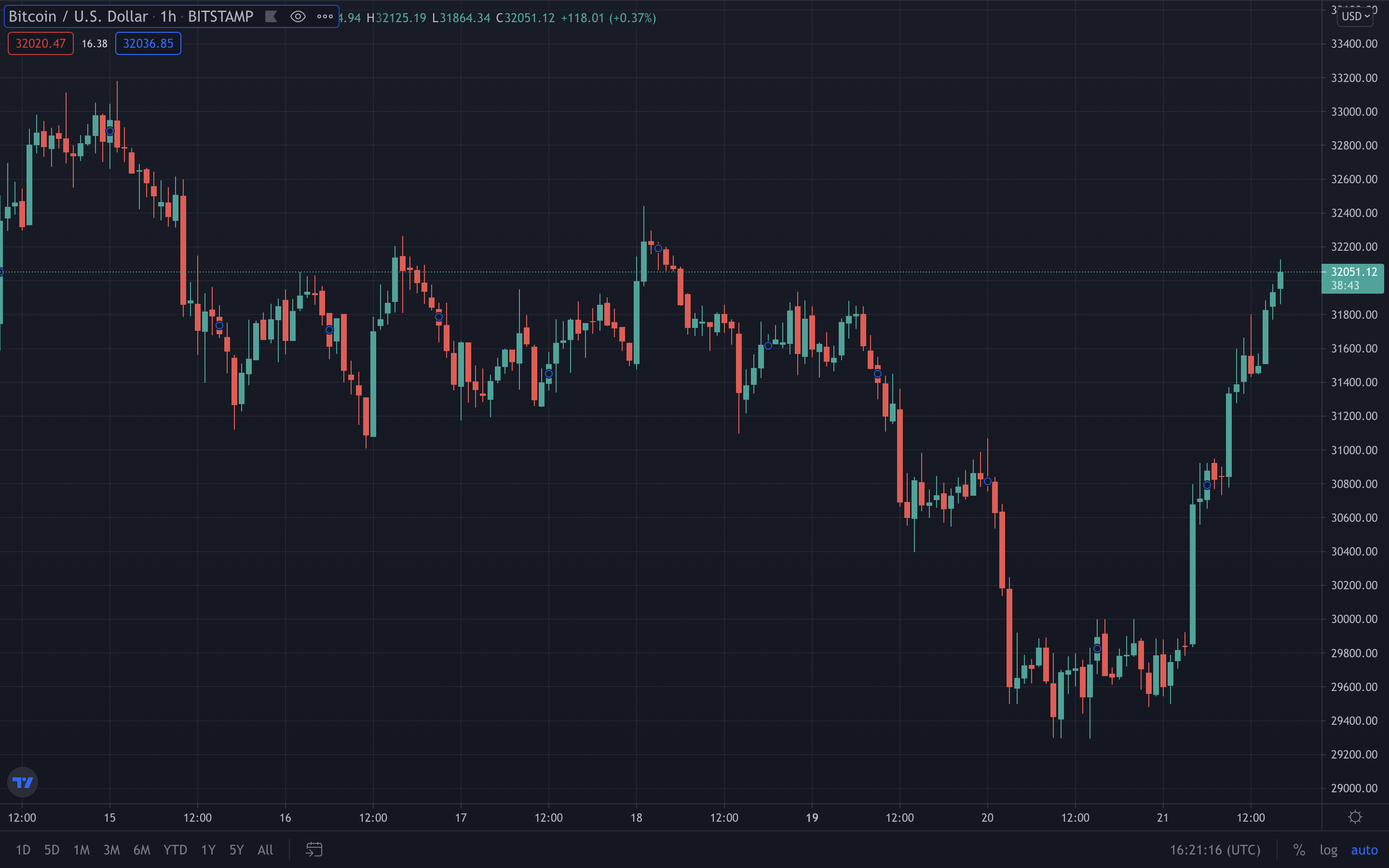 Crypto Fear and Greed Index Taps Low at 'Extreme Fear,' BTC Technicals Point to Uncertainty