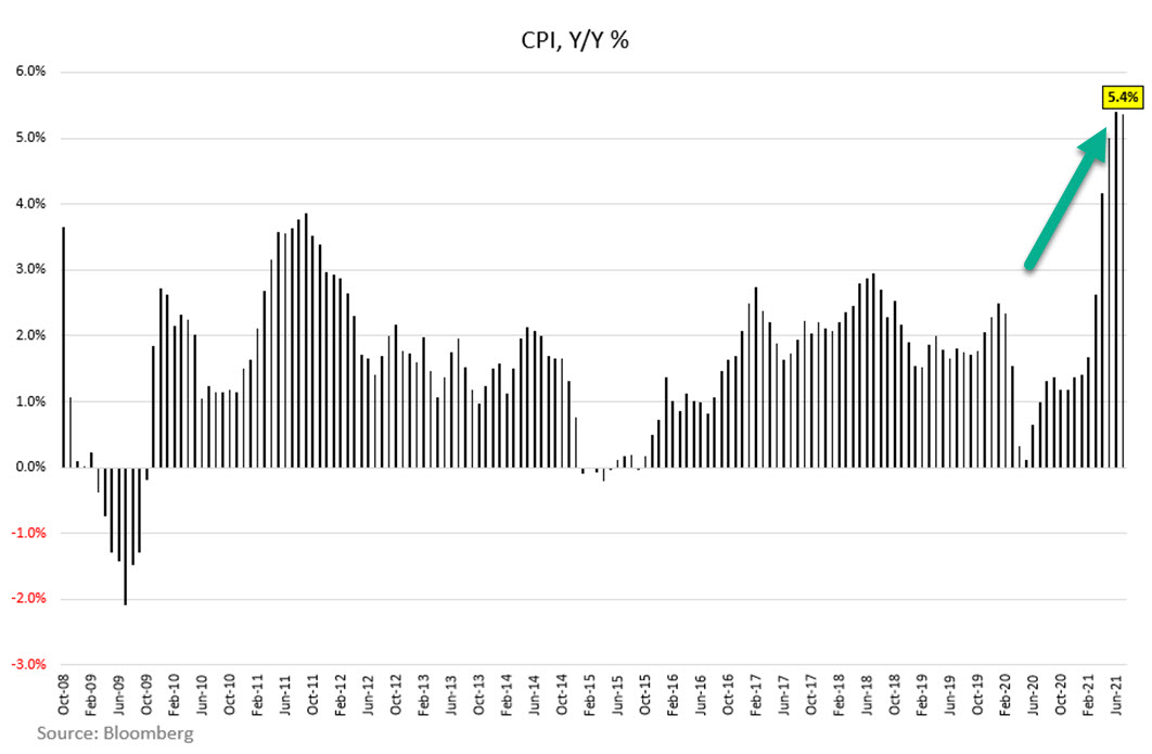 US Inflation Continues to Rise Amid Lockdown Talk, Producer Prices Jump 7.8%, Biden Blames OPEC