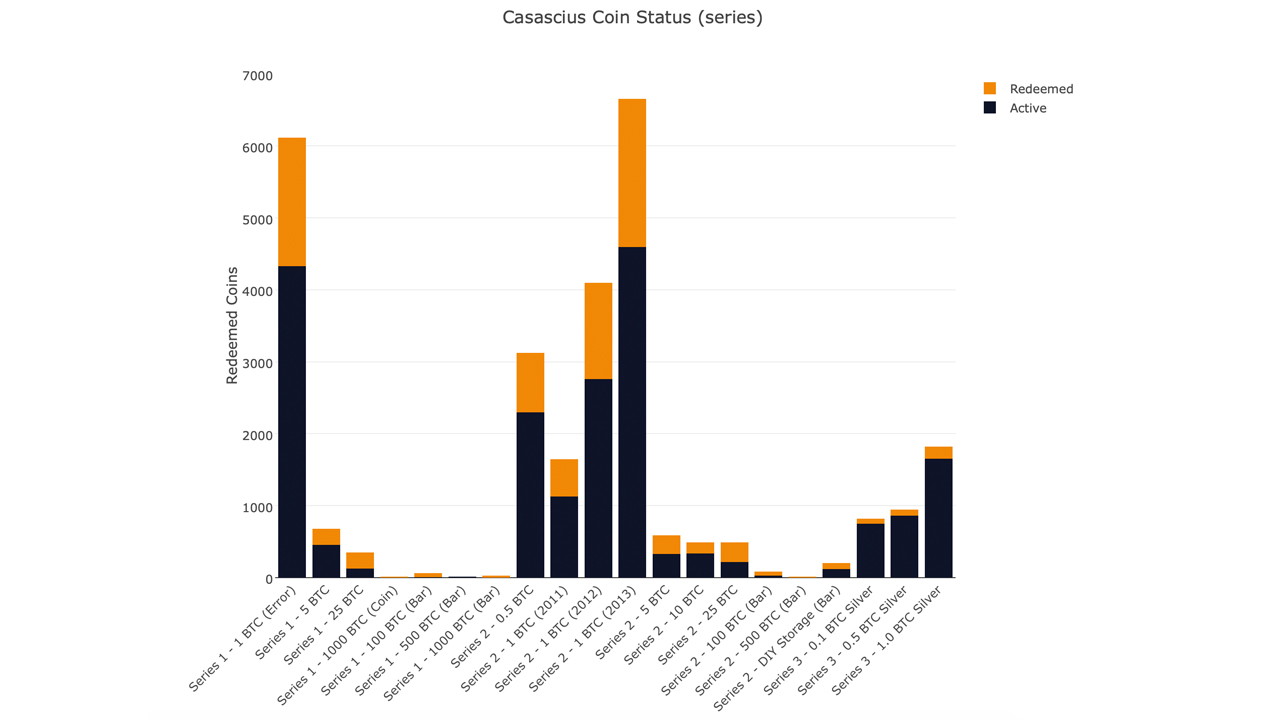 $2 Billion Worth of Unpeeled Casascius Physical Bitcoins: There's Less Than 20,000 Coins Left Active