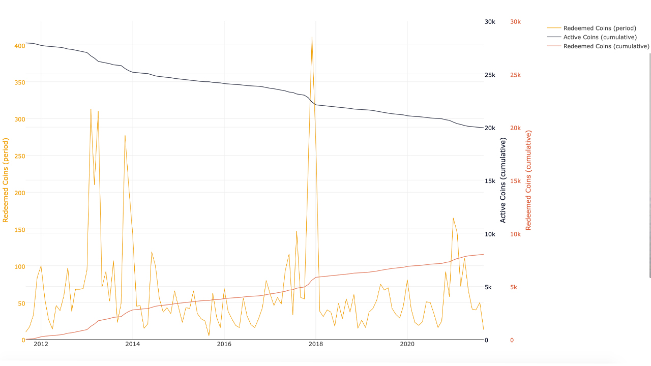 $2 Billion Worth of Unpeeled Casascius Physical Bitcoins: There's Less Than 20,000 Coins Left Active