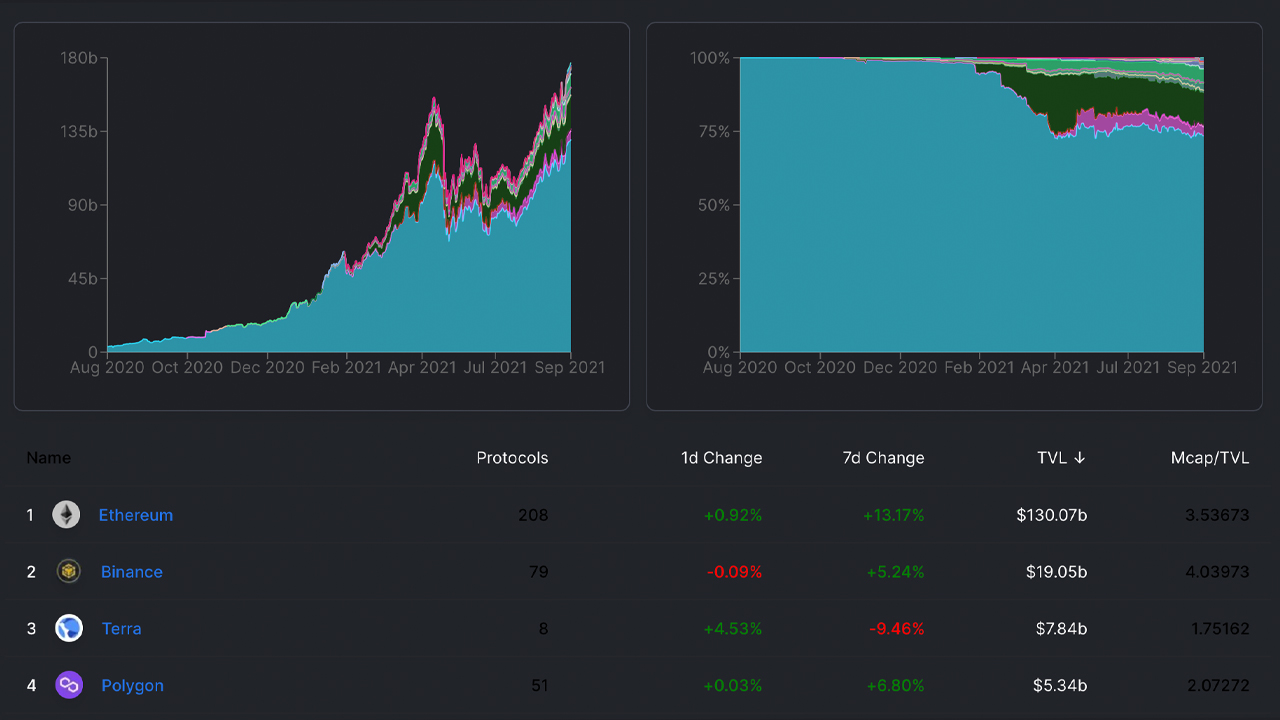 Total Value Locked Across Defi Nears $200 Billion, Non-Ethereum Projects Gather Steam