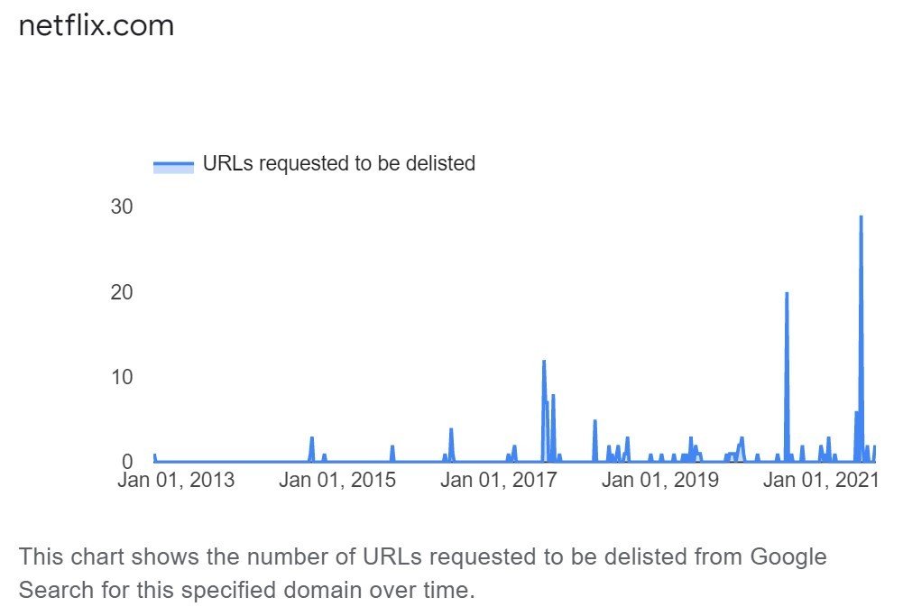 netflix delist