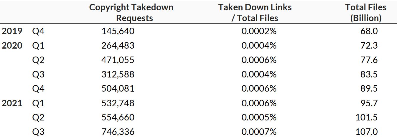 Mega takedowns 2021 transparency