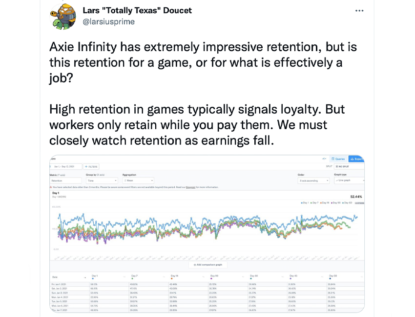 Daily Earnings of Typical Axie Infinity Player 'Fall Below the Philippines' Minimum Wage Line:' Report
