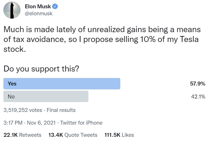 Elon Musk Lets Twitter Poll Decide if He Should Sell $20 Billion in Tesla Stock — Investors Suggest Buy Bitcoin