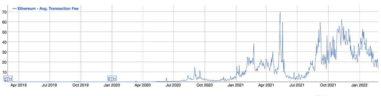 Ethereum Network Fees Continues to Drop — Transfer Fees Hit Lowest Rate in 6 Months