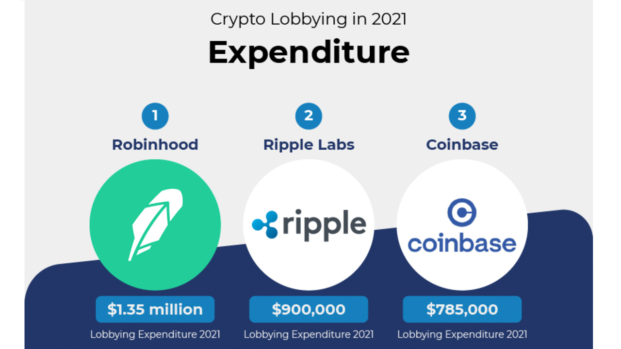 Crypto Lobbying in the US Jumped 116% in 12 Months With $9.56 Million Spent in 2021