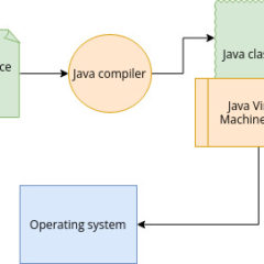 A guide to JVM parameters for Java developers