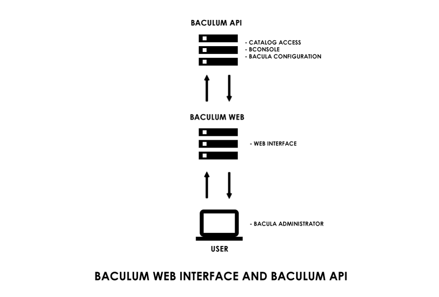 Baculum web interface topology