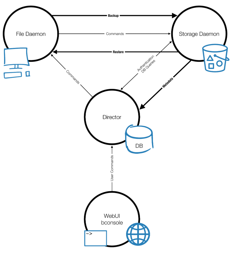 Bareos components