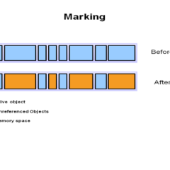 How Garbage Collection works inside a Java Virtual Machine