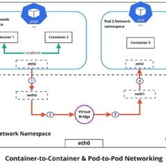 A visual guide to Kubernetes networking fundamentals